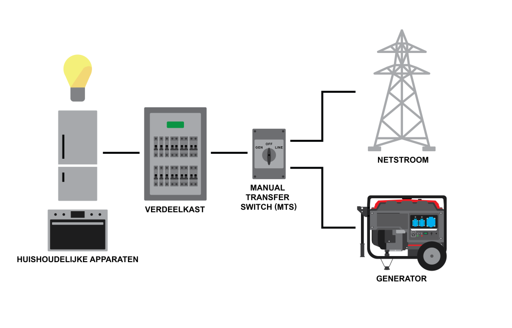 Een schema dat weergeeft hoe een Genermore noodgenerator aangesloten wordt op bijvoorbeeld een woning. In dit geval met een manuele schakelaar.