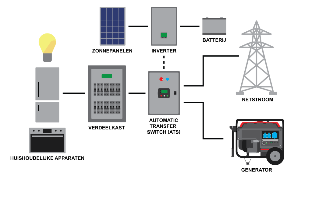 Een schema dat weergeeft hoe een Genermore noodgenerator aangesloten wordt op bijvoorbeeld een woning. In dit geval met een automatische schakelaar. Hierop is het aansluiten van een zonnepaneelinstallatie mogelijk.