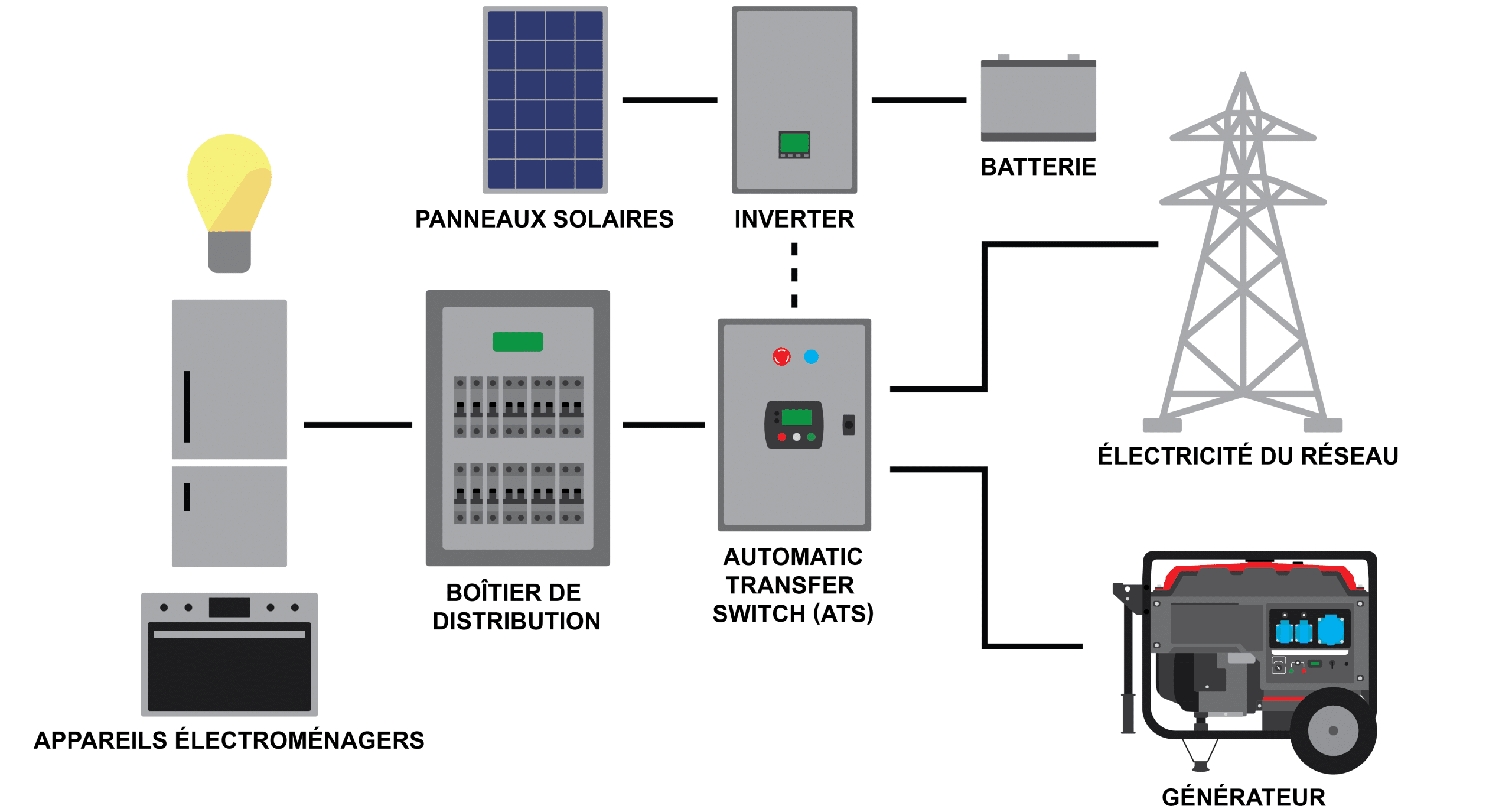 Schéma montrant comment un générateur de secours Genermore est raccordé, par exemple, à une habitation. Dans ce cas, il s'agit d'un interrupteur automatique. Il est possible d'y raccorder un système de panneaux solaires.